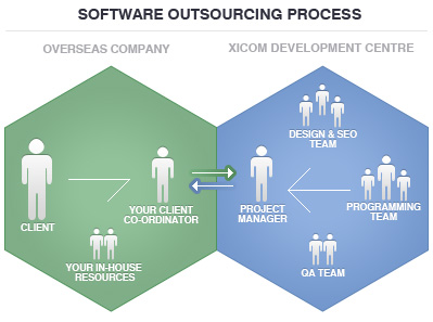 Xicom Software Outsourcing Process