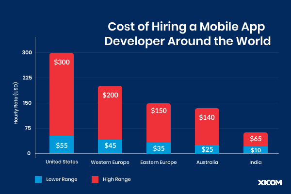 Bar chart showing the cost of hiring a mobile app developer worldwide, comparing lower and higher hourly rates.