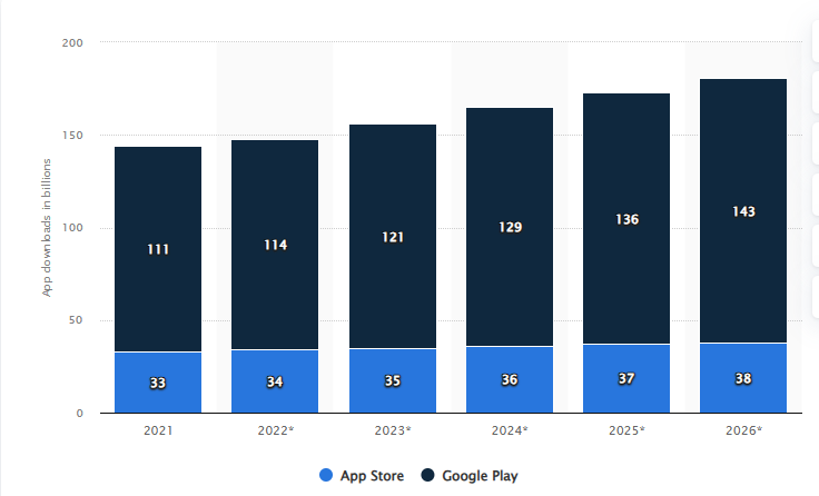 Bar chart showing global mobile app downloads (in billions) from 2021 to 2026, comparing App Store and Google Play.