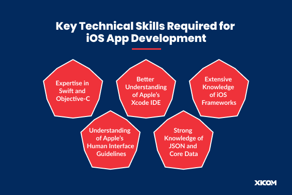Key technical skills required for iOS app development, including Swift, Objective-C, Xcode, and iOS frameworks.