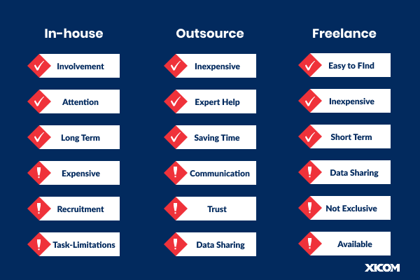 Comparison chart of In-house, Outsource, and Freelance work models, highlighting pros and cons.