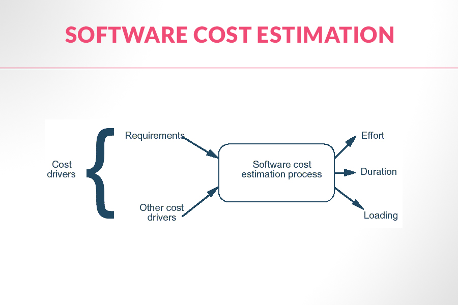 Software Development Cost