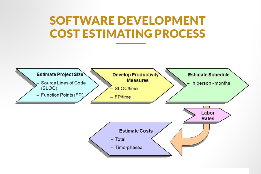 Software Development Cost