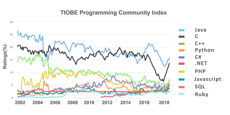 Java Programming Language