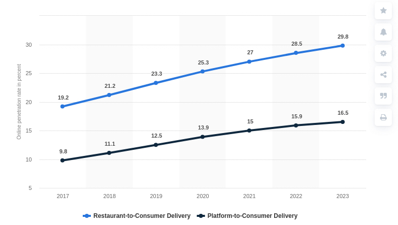  Invest in Online Food Delivery App