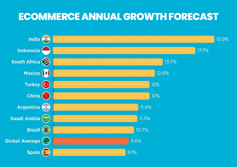 Ecommerce Annual Growth Forecast