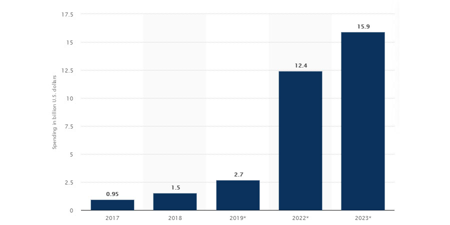 Worldwide spending on blockchain