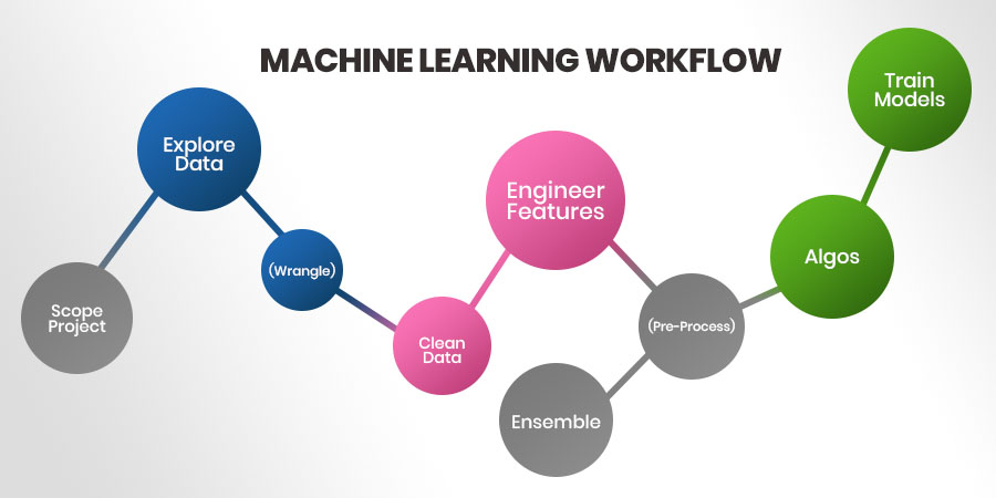 Machine Learning Workflow