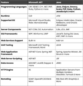 .NET vs Java — A Detailed Comparison | Xicom