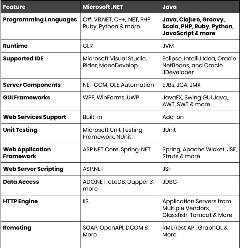 .NET vs Java — A Detailed Comparison - Xicom Blog | Software, Mobile ...