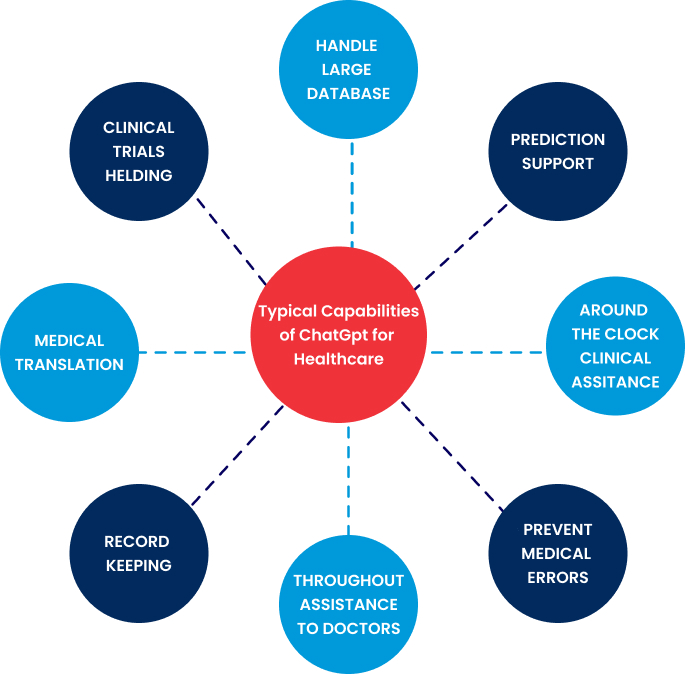 ChatGPT in the healthcare industry