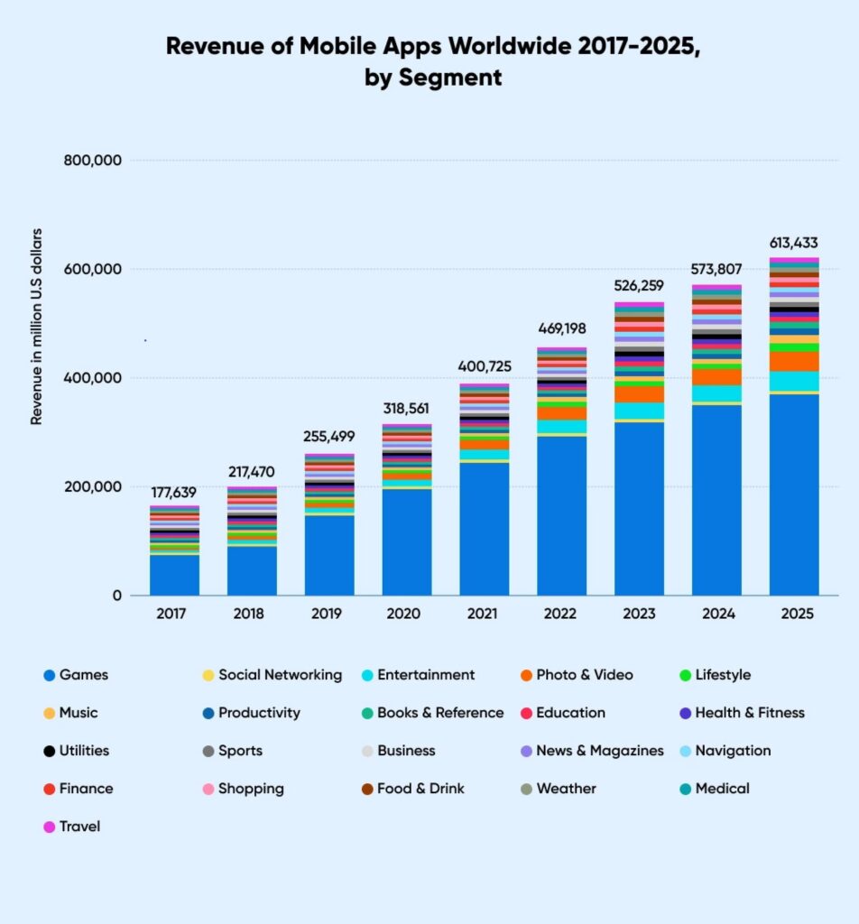 Revenue of mobile apps worldwide 2017-2025 by segment