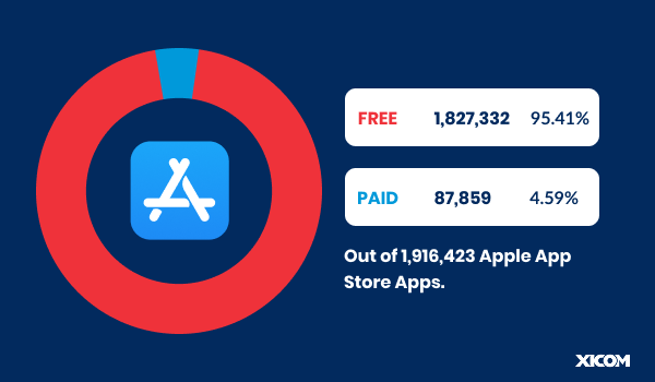 Donut chart showing Apple App Store apps: 95.41% (1,827,332) are free and 4.59% (87,859) are paid, out of a total of 1,916,423 apps.