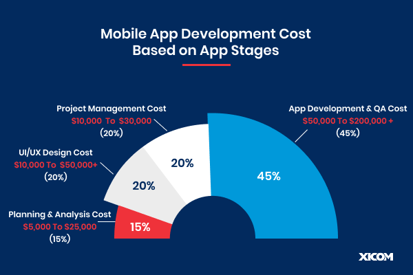 Infographic of mobile app development costs by stages: App Development & QA (45%), Project Management (20%), UI/UX Design (20%), and Planning & Analysis (15%).