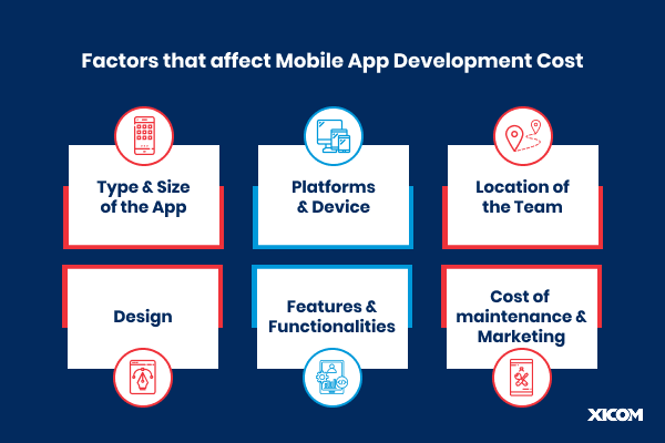 Infographic showing factors affecting mobile app development cost, including app type and size, design, platforms, features, team location, and maintenance.