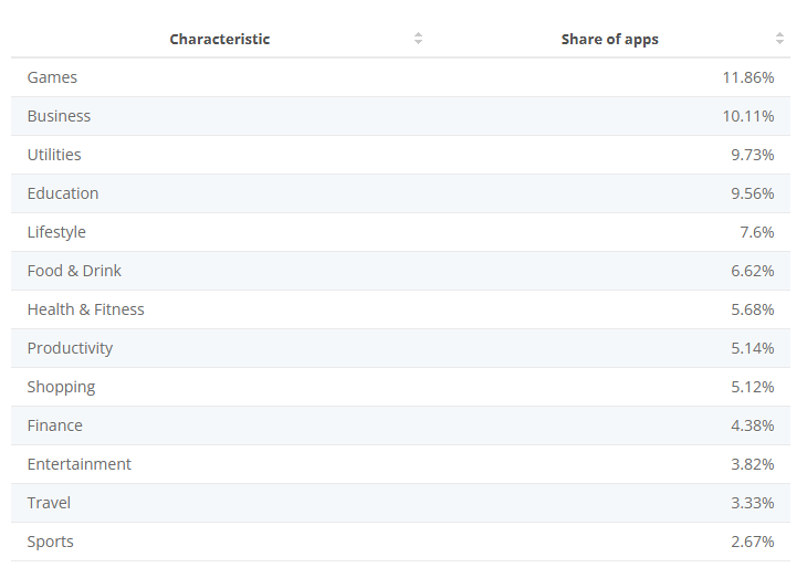 Table showing the most popular Apple App Store app categories, with Games (11.86%), Business (10.11%), and Utilities (9.73%) as the top three by share of apps.