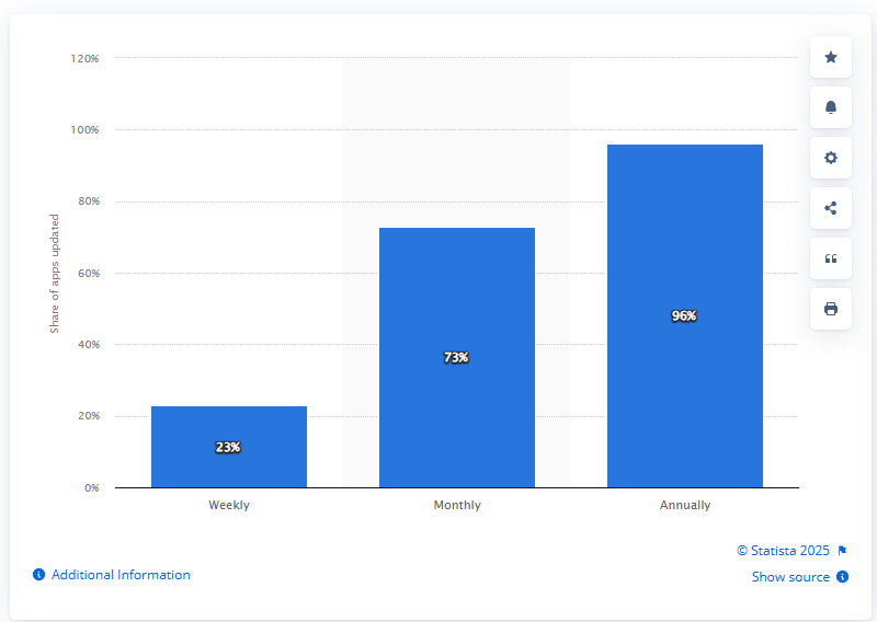 Bar chart showing the frequency of mobile app updates: 23% updated weekly, 73% monthly, and 96% annually.