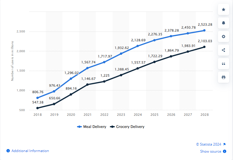 develop a grocery delivery app