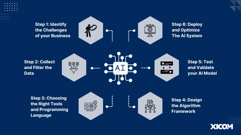 Create an AI System