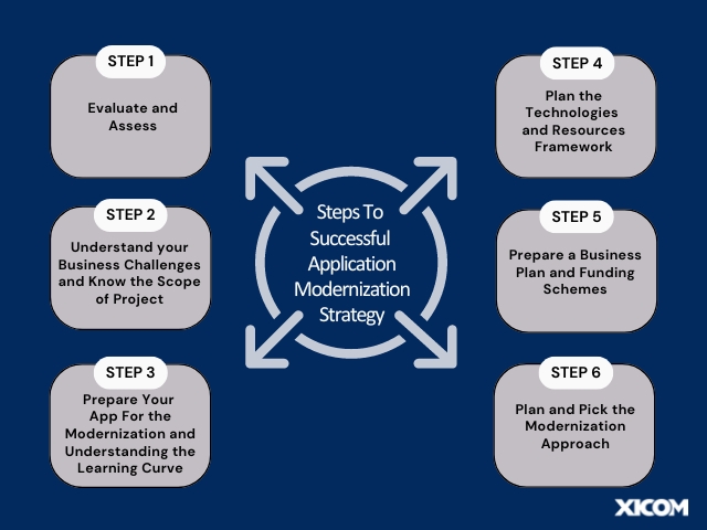 Application Modernization Strategy
