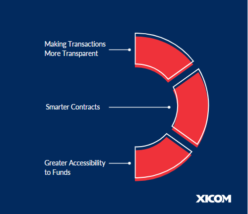 Blockchain in Trade Finance