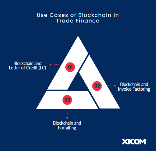 Blockchain in Trade Finance