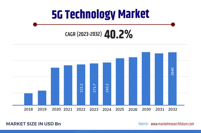 Bar chart showing the growth of the 5G technology market from 2018 to 2032 with a 40.2% CAGR projection.