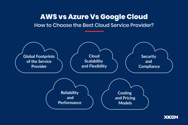 AWS vs Azure vs Google Cloud – Key factors for choosing the best cloud service provider, including scalability, security, pricing, and performance.