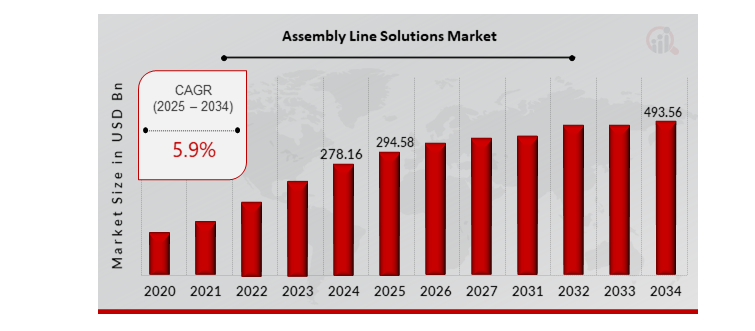 Assembly Line Solutions Market projected to reach $493.56B by 2034, with a 5.9% CAGR (2025-2034).