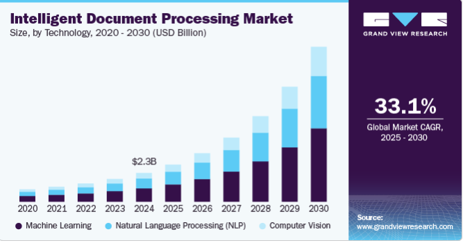 Intelligent Document Processing Market projected to grow at a 33.1% CAGR, reaching $2.3B by 2030.