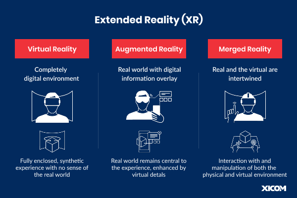 Infographic explaining Extended Reality (XR) with sections on Virtual Reality, Augmented Reality, and Merged Reality.