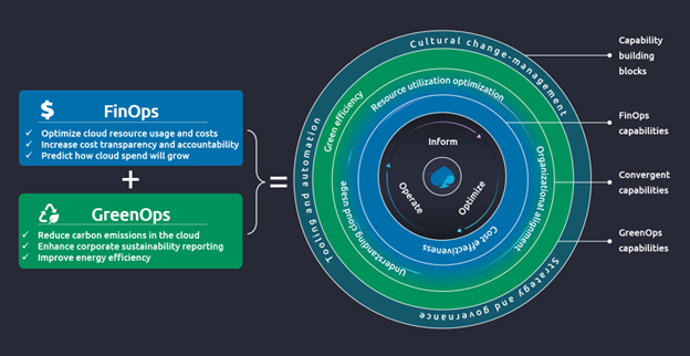 Diagram illustrating the integration of FinOps and GreenOps for optimizing cloud costs, resource utilization, and sustainability.