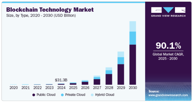 Bar chart depicting the growth of the blockchain technology market by cloud type from 2020 to 2030.