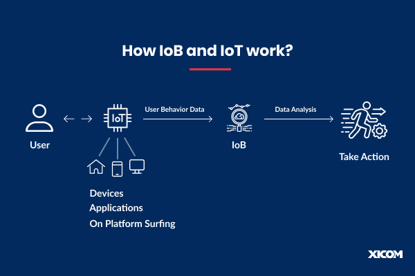Diagram explaining the relationship between IoB and IoT, showing how user behavior data is collected, analyzed, and used for actions.