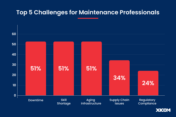 Top 5 Challenges for Maintenance Professionals: Downtime, Skill Shortage, Aging Infrastructure (51%), Supply Chain Issues (34%), and Regulatory Compliance (24%).
