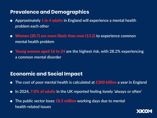 Statistics on mental health prevalence, demographics, and economic impact in England, highlighting gender and age disparities, costs, and workplace effects.