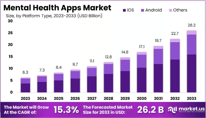 Bar chart depicting the growth of the mental health apps market (2023-2033) by platform, with a forecasted size of $26.2B in 2033.