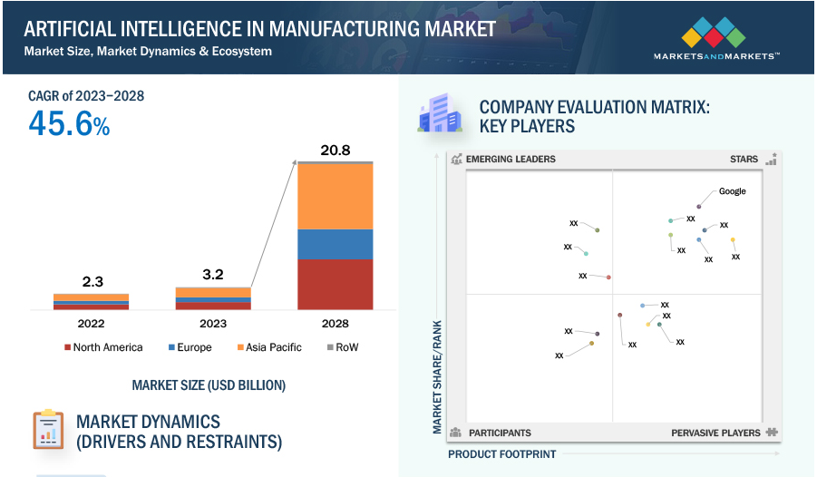 AI in Manufacturing Market: 45.6% CAGR, $20.8B by 2028, key players include Google.
