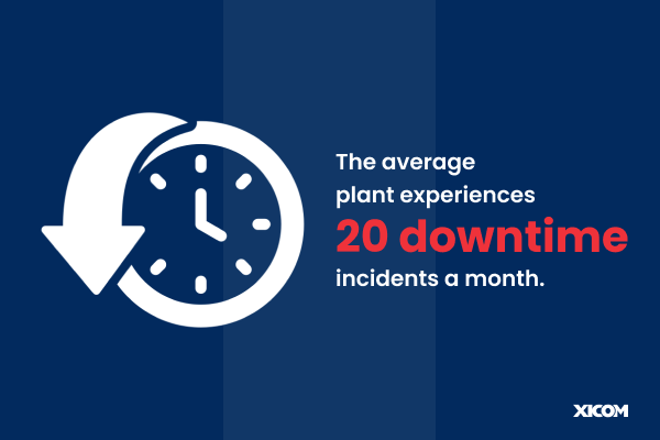 Average plant faces 20 downtime incidents per month, illustrated with a clock and arrow symbol.