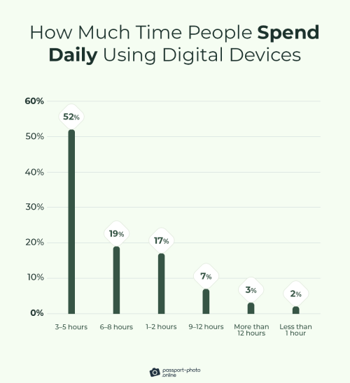 Bar chart showing the distribution of daily screen time usage, with 52% of people spending 3-5 hours on digital devices.