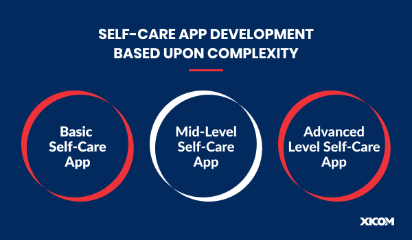 Diagram illustrating self-care app development based on complexity, categorizing apps into Basic, Mid-Level, and Advanced levels.