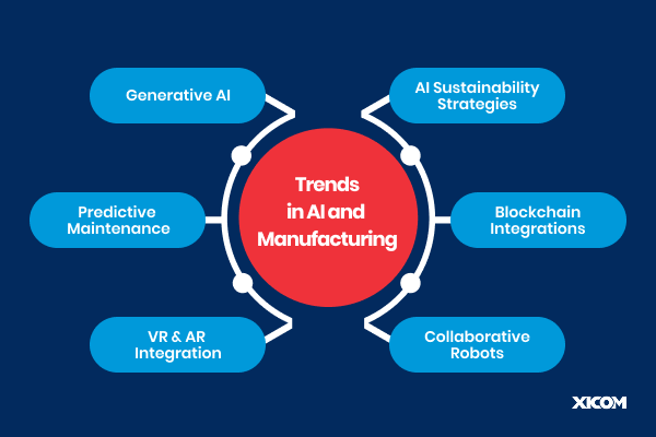 Trends in AI and Manufacturing, including Generative AI, Predictive Maintenance, VR & AR Integration, AI Sustainability Strategies, Blockchain Integrations, and Collaborative Robots.