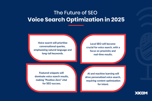 Infographic on the future of SEO and voice search optimization trends for 2025.