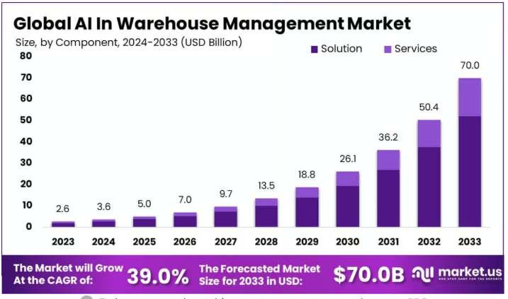 Global AI in Warehouse Management Market projected to reach $70B by 2033, growing at a 39% CAGR.