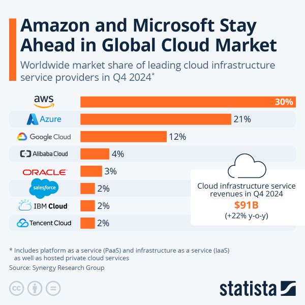 Amazon and Microsoft lead the global cloud market in Q4 2024, with AWS at 30% and Azure at 21% market share, followed by Google Cloud at 12%.