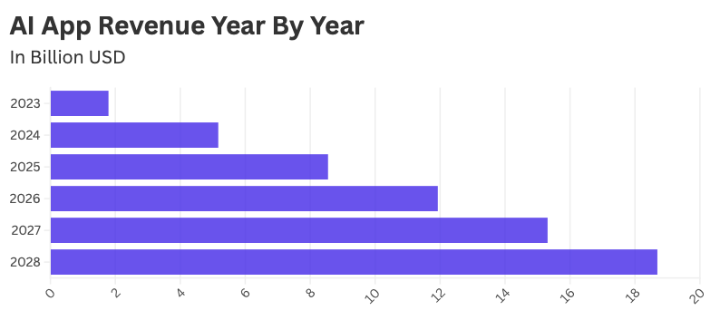 Bar chart showing AI app revenue growth from 2023 to 2028 in billion USD.