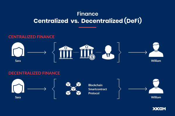 Comparison of centralized finance (CeFi) and decentralized finance (DeFi) showing the role of banks in CeFi and blockchain in DeFi.