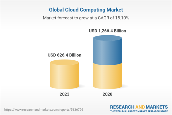 Bar chart showing the growth forecast of the global cloud computing market from USD 626.4 billion in 2023 to USD 1,266.4 billion in 2028.