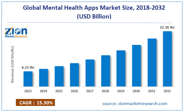 "Bar chart showing the projected growth of the global mental health apps market from 2023 to 2032, with revenue increasing from 6.21 billion to 22.36 billion USD at a CAGR of 15.30%.