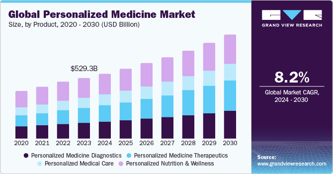 Bar chart showing the growth of the global personalized medicine market from 2020 to 2030, projected to reach $529.3 billion with an 8.2% CAGR.